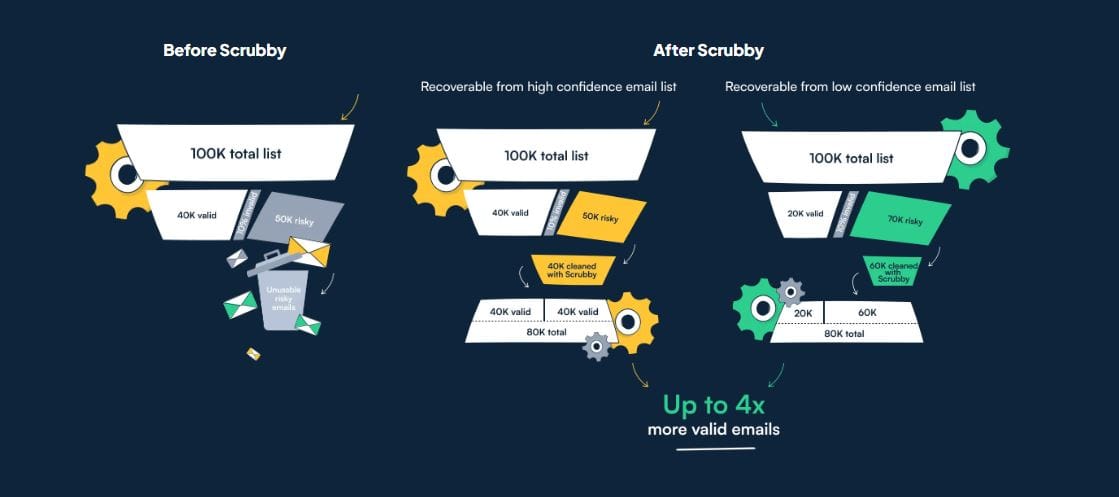 Scrubby Email Validation